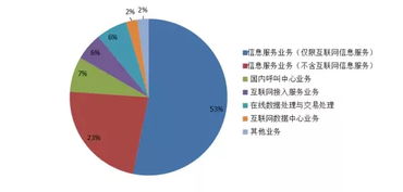 掘金藍海 洞悉國內電信市場趨勢，把握增值業(yè)務新機遇