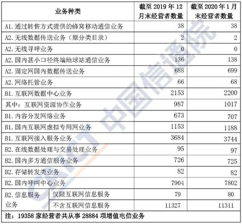 中國信通院發布 2020年1月國內增值電信業務許可情況分析